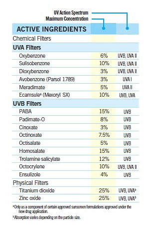 active ingredients in sunscreen - scriptsave wellrx blog image