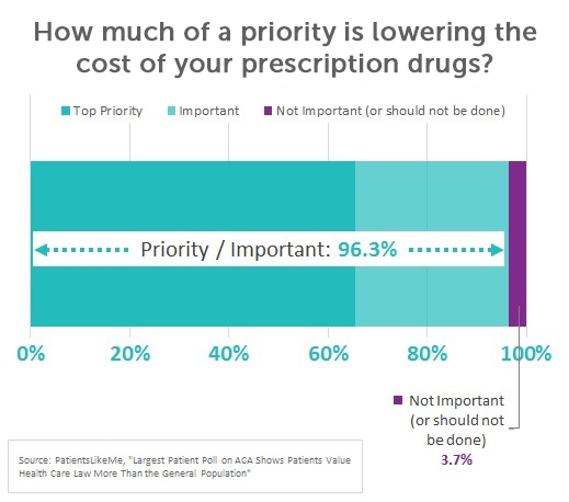 Lowering prescription costs - ScriptSave WellRx