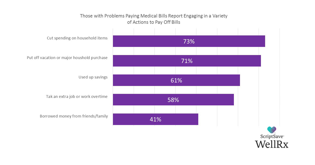 Making cuts to pay for medical bills - finding low-cost prescriptions