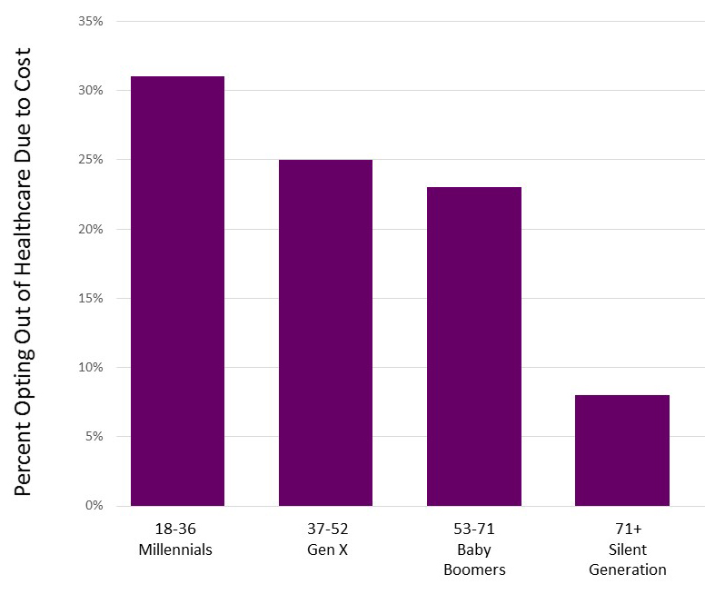 percent opting out of healthcare graph